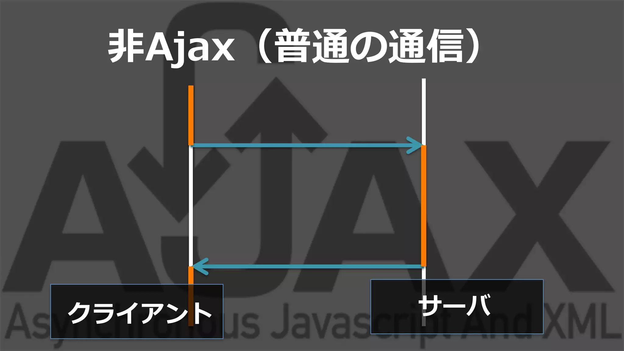 ⾮非Ajax（普通の通信）
クライアント サーバ
 