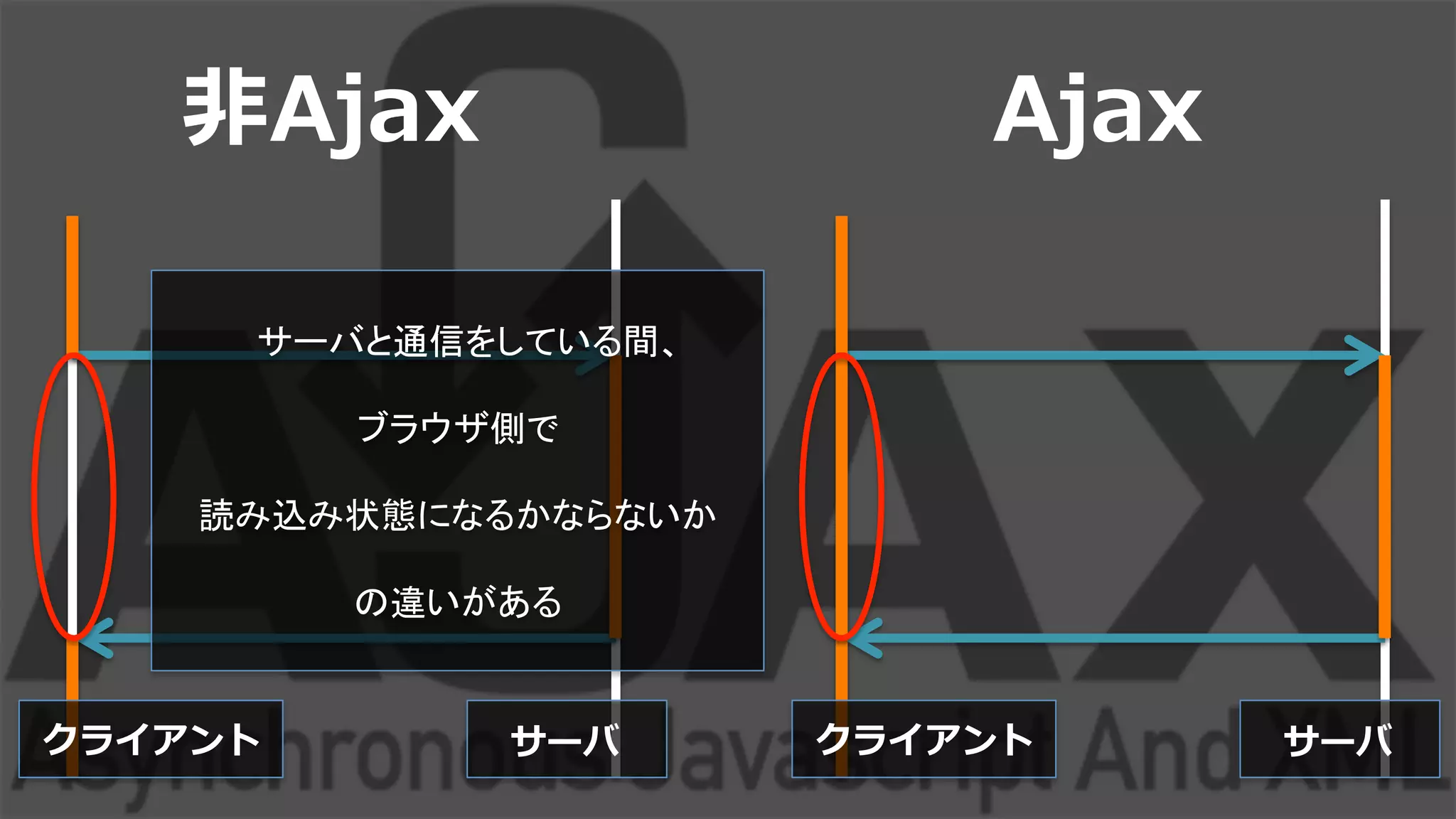 ⾮非Ajax
クライアント サーバ クライアント サーバ
Ajax
サーバと通信をしている間、	
  
	
  
ブラウザ側で	
  
	
  
読み込み状態になるかならないか	
  
	
  
の違いがある	
  
 