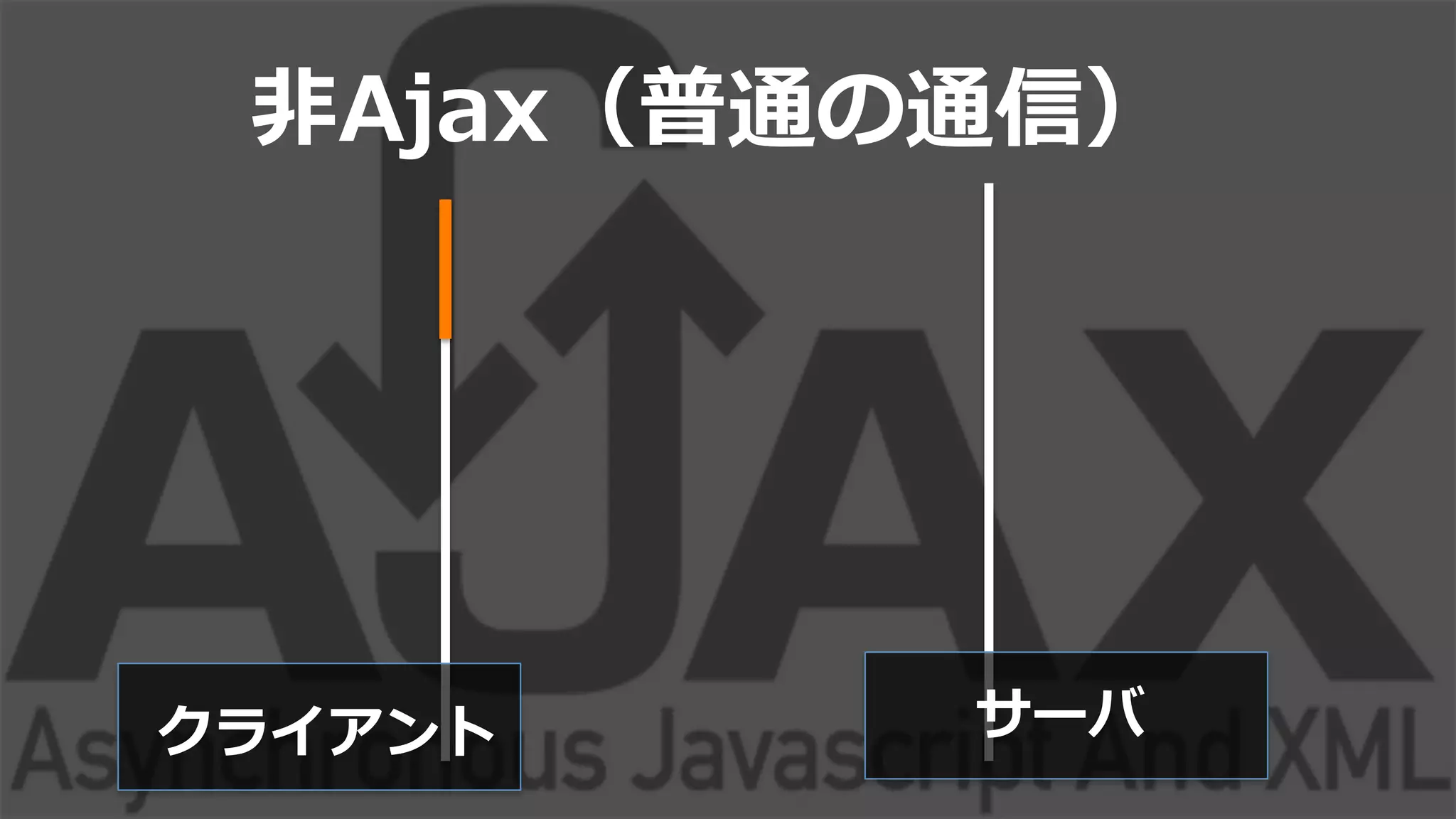 ⾮非Ajax（普通の通信）
クライアント サーバ
 