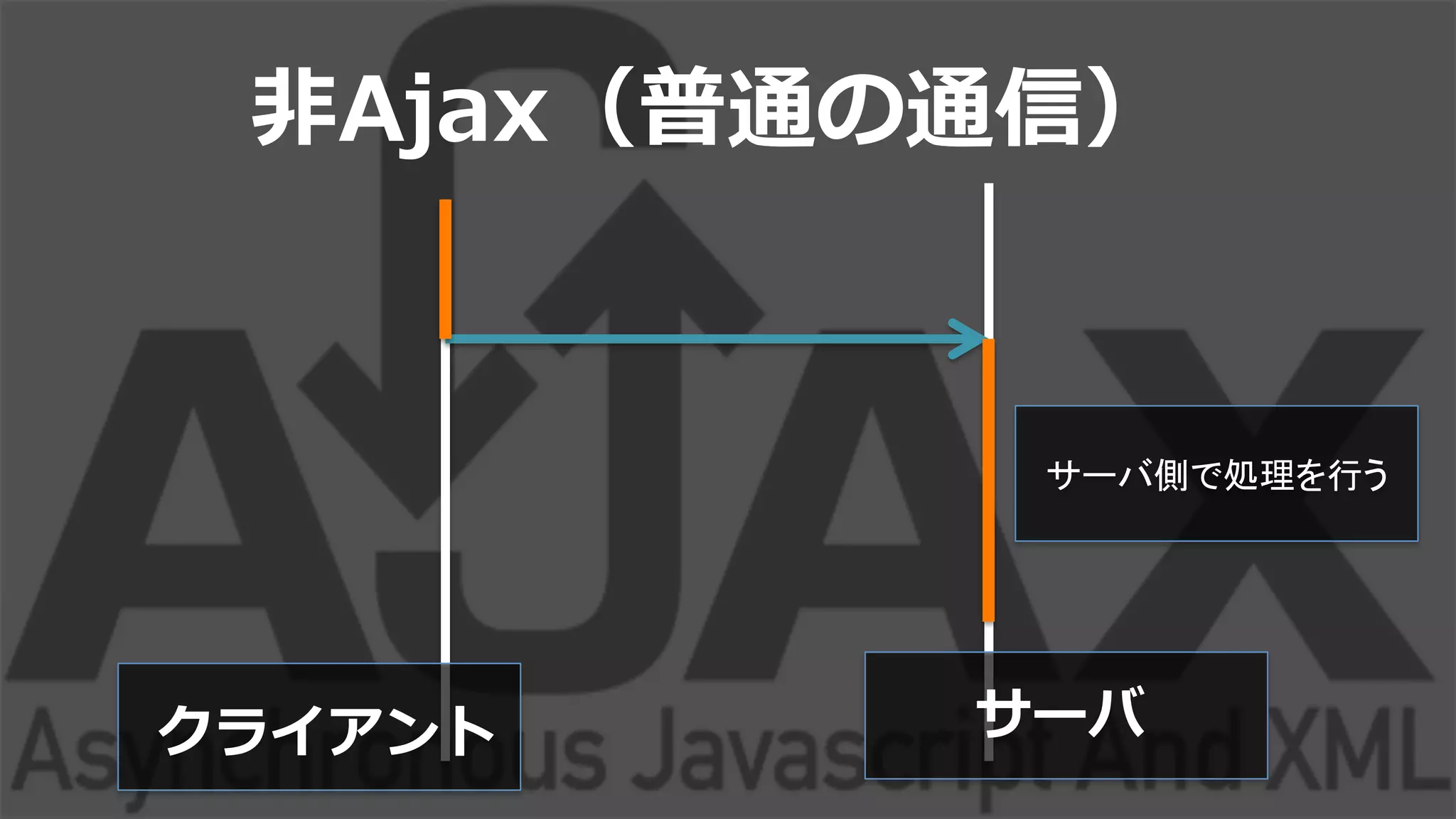 ⾮非Ajax（普通の通信）
クライアント サーバ
サーバ側で処理を行う	
  
 