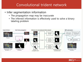 Convolutional trident network
• Infer segmentation information
• The propagation map may be inaccurate
• The inferred information is effectively used to solve a binary
labeling problem
 