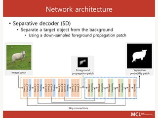 Network architecture
• Separative decoder (SD)
• Separate a target object from the background
• Using a down-sampled foreground propagation patch
Conv1_1
Conv1_2
Pooling
Conv2_1
Conv2_2
Pooling
Conv3_1
Conv3_2
Conv3_3
Pooling
Conv4_1
Conv4_2
Conv4_3
Pooling
Conv5_1
Conv5_2
Conv5_3
SD-Dec2
SD-Dec3
SD-Dec4
SD-Dec5
SD-Pred
SD-Dec1
Unpooling
Unpooling
Unpooling
Unpooling
Skip connections
Image patch
Separative
probability patch
Foreground
propagation patch
 
