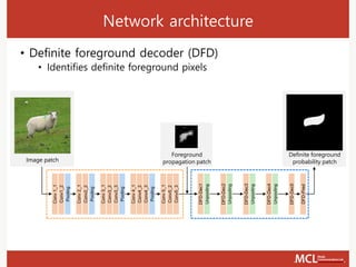 Network architecture
• Definite foreground decoder (DFD)
• Identifies definite foreground pixels
Conv1_1
Conv1_2
Pooling
Conv2_1
Conv2_2
Pooling
Conv3_1
Conv3_2
Conv3_3
Pooling
Conv4_1
Conv4_2
Conv4_3
Pooling
Conv5_1
Conv5_2
Conv5_3
DFD-Dec2
DFD-Dec3
DFD-Dec4
DFD-Dec5
DFD-Pred
DFD-Dec1
Unpooling
Unpooling
Unpooling
Unpooling
Image patch
Definite foreground
probability patch
Foreground
propagation patch
 