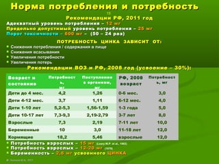 Норма потребления и потребностьНорма потребления и потребность
15
Рекомендации РФ, 2011 годРекомендации РФ, 2011 год
Адекватный уровень потребления –Адекватный уровень потребления – 12 мг12 мг
Предельно допустимыйПредельно допустимый уровень потребления –уровень потребления – 25 мг25 мг
Порог токсичности –Порог токсичности – 600 мг600 мг – (50 – 24 раз)– (50 – 24 раз)
ПОТРЕБНОСТЬ ЦИНКА ЗАВИСИТ ОТ:ПОТРЕБНОСТЬ ЦИНКА ЗАВИСИТ ОТ:
 Снижения потребления / содержания в пищеСнижения потребления / содержания в пище
 Снижения всасыванияСнижения всасывания
 Увеличения потребностиУвеличения потребности
 Увеличения потерьУвеличения потерь
РекомендацииРекомендации ВОЗ и РФ, 2008 год (усвоение – 30%):ВОЗ и РФ, 2008 год (усвоение – 30%):
 Потребность взрослых –Потребность взрослых – 15 мг15 мг (Leary W.P. et al., 1983)
 Потребность взрослых –Потребность взрослых – 12-20 мг12-20 мг (1978)
 Беременность –Беременность – 2,6 мг2,6 мг усвоенногоусвоенного ЦИНКАЦИНКА
©© Лысиков Ю.А., 2017Лысиков Ю.А., 2017
Возраст и
состояние
Потребност
ь,
мг
Поступление
в организм,
мг
РФ, 2008
возраст
Потребност
ь, мг
Дети до 4 мес. 4,2 1,26 0-6 мес. 3,0
Дети 4-12 мес. 3,7 1,11 6-12 мес. 4,0
Дети 1-10 лет 5,2-5,3 1,56-1,59 1-3 года 5,0
Дети 10-17 лет 7,3-9,3 2,19-2,79 3-7 лет 8,0
Взрослые 7,3 2,19 7-11 лет 10,0
Беременные 10 3,0 11-18 лет 12,0
Кормящие 18,2 5,46 взрослые 12,0
 