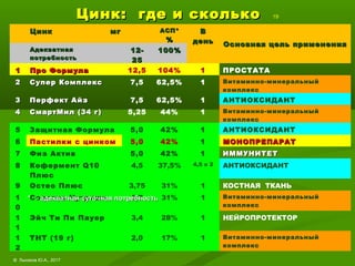 Цинк: где и сколькоЦинк: где и сколько 19
Цинк мгЦинк мг АСП*АСП*
%%
ВВ
деньдень
Основная цель примененияОсновная цель применения
АдекватнаяАдекватная
потребностьпотребность
12-12-
2525
100%100%
11 Про ФормулаПро Формула 12,5 104% 1 ПРОСТАТА
22 Супер КомплексСупер Комплекс 7,5 62,5% 1 Витаминно-минеральный
комплекс
33 Перфект АйзПерфект Айз 7,5 62,5% 1 АНТИОКСИДАНТ
44 СмартМил (34 г)СмартМил (34 г) 5,25 44% 1 Витаминно-минеральный
комплекс
5 Защитная Формула 5,0 42% 1 АНТИОКСИДАНТ
6 Пастилки с цинком 5,0 42% 1 МОНОПРЕПАРАТМОНОПРЕПАРАТ
7 Физ Актив 5,0 42% 1 ИММУНИТЕТИММУНИТЕТ
8 Кофермент Q10
Плюс
4,5 37,5% 4,5 х 2 АНТИОКСИДАНТ
9 Остео Плюс 3,75 31% 1 КОСТНАЯ ТКАНЬ
1
0
Солстик Нутришн 3,7 31% 1 Витаминно-минеральный
комплекс
1
1
Эйч Ти Пи Пауер 3,4 28% 1 НЕЙРОПРОТЕКТОР
1
2
ТНТ (19 г) 2,0 17% 1 Витаминно-минеральный
комплекс
© Лысиков Ю.А., 2017
* - адекватная суточная потребностьадекватная суточная потребность
 