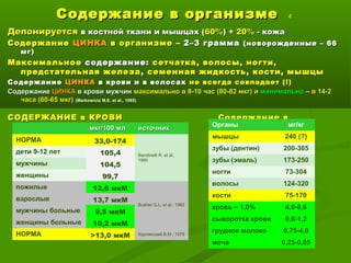 Содержание в организмеСодержание в организме 4
ДепонируетсяДепонируется вв костной ткани и мышцах (костной ткани и мышцах (60%60%) +) + 20%20% - кожа- кожа
СодержаниеСодержание ЦИНКАЦИНКА в организмев организме – 2–3 грамма– 2–3 грамма ((новорожденные – 66новорожденные – 66
мгмг))
МаксимальноеМаксимальное содержание:содержание: сетчатка, волосы, ногти,сетчатка, волосы, ногти,
предстательная железапредстательная железа ,, семенная жидкостьсеменная жидкость ,, кости, мышцыкости, мышцы
СодержаниеСодержание ЦИНКАЦИНКА в крови и в волосахв крови и в волосах не всегда совпадает (!)не всегда совпадает (!)
СодержаниеСодержание ЦИНКАЦИНКА в крови мужчинв крови мужчин максимально в 8-10 час (80-82 мкг) имаксимально в 8-10 час (80-82 мкг) и минимальноминимально – в 14-2– в 14-2
часа (60-65 мкг)часа (60-65 мкг) (Markowictz M.E. et al., 1985)
СОДЕРЖАНИЕ в КРОВИСОДЕРЖАНИЕ в КРОВИ Содержание вСодержание в
организме 1,3-2,3 горганизме 1,3-2,3 гмкг/100 млмкг/100 мл источникисточник
НОРМА 33,0-174
Bandinelli R. et al.,
1980
дети 9-12 лет 105,4
мужчины 104,5
женщины 99,7
пожилые 12,6 мкМ
Busher G.L. et al., 1982
взрослые 13,7 мкМ
мужчины больные 9,5 мкМ
женщины больные 10,2 мкМ
НОРМА >13,0 мкМ Карлинский В.М., 1979
Органы мг/кг
мышцы 240 (?)
зубы (дентин) 200-365
зубы (эмаль) 173-250
ногти 73-304
волосы 124-320
кости 75-170
кровь – 1,0% 4,0-8,6
сыворотка крови 0,6-1,2
грудное молоко 0,75-4,0
моча 0,25-0,85
 