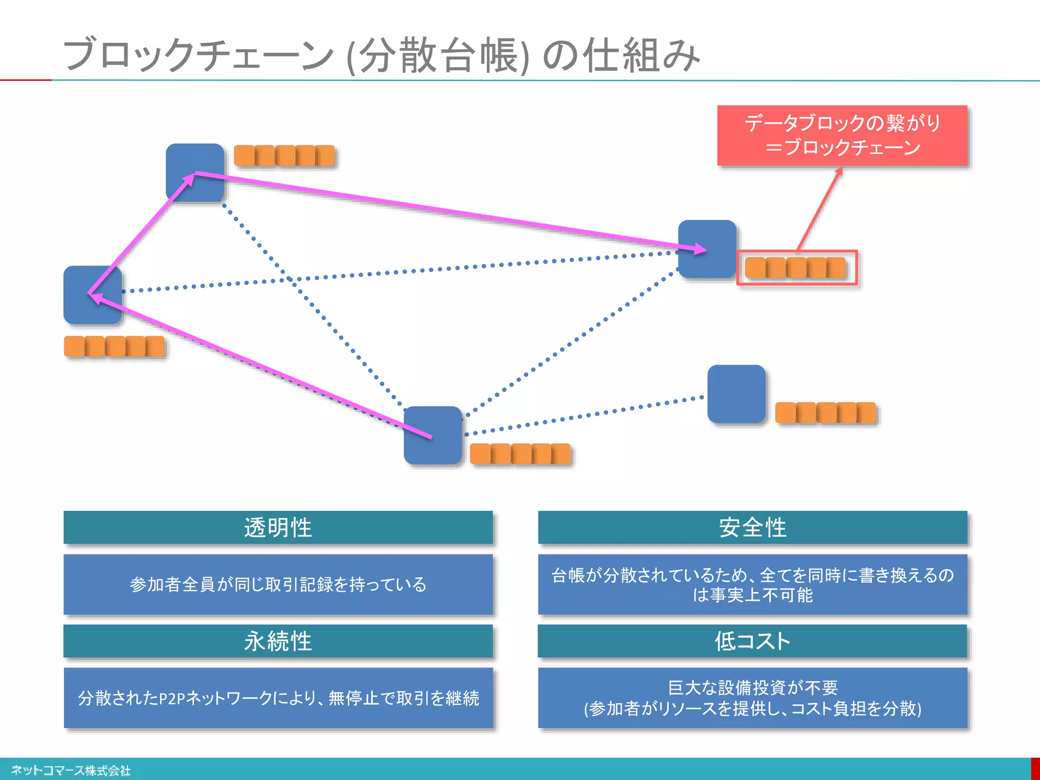 ブロックチェーン (分散台帳) の仕組み
透明性 安全性
永続性
参加者全員が同じ取引記録を持っている
台帳が分散されているため、全てを同時に書き換えるの
は事実上不可能
分散されたP2Pネットワークにより、無停止で取引を継続
データブロックの繋がり
＝ブロックチェーン
低コスト
巨大な設備投資が不要
(参加者がリソースを提供し、コスト負担を分散)
 