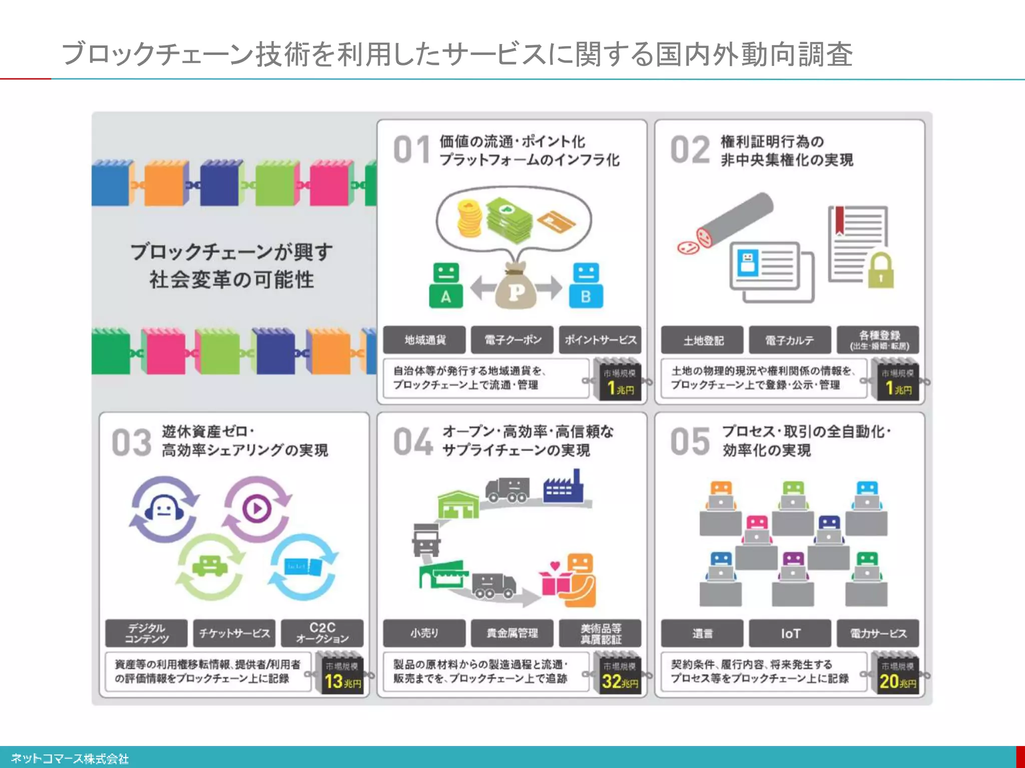 ブロックチェーン技術を利用したサービスに関する国内外動向調査
 