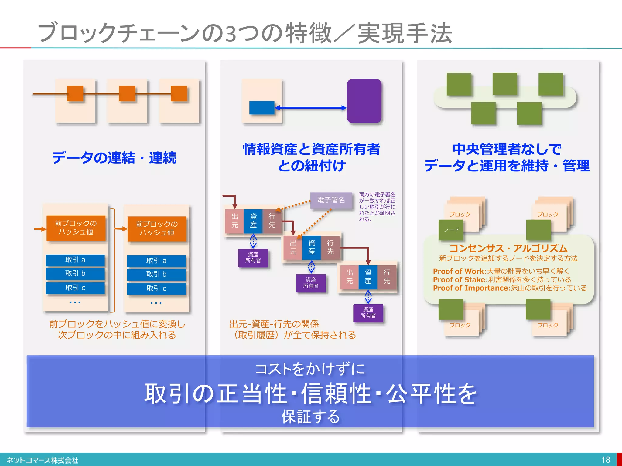 ブロックチェーンの3つの特徴／実現手法
18
データの連結・連続
情報資産と資産所有者
との紐付け
中央管理者なしで
データと運用を維持・管理
前ブロックの
ハッシュ値
取引 a
取引 b
取引 c
・・・
前ブロックの
ハッシュ値
取引 a
取引 b
取引 c
・・・
出
元
資
産
行
先
出
元
資
産
行
先
出
元
資
産
行
先
資産
所有者
前ブロックをハッシュ値に変換し
次ブロックの中に組み入れる
出元-資産-行先の関係
（取引履歴）が全て保持される
資産
所有者
資産
所有者
ブロック ブロック
ブロック ブロック
コンセンサス・アルゴリズム
新ブロックを追加するノードを決定する方法
Proof of Work:大量の計算をいち早く解く
Proof of Stake:利害関係を多く持っている
Proof of Importance:沢山の取引を行っている
ノード
電子署名
両方の電子署名
が一致すれば正
しい取引が行わ
れたとが証明さ
れる。
コストをかけずに
取引の正当性・信頼性・公平性を
保証する
 