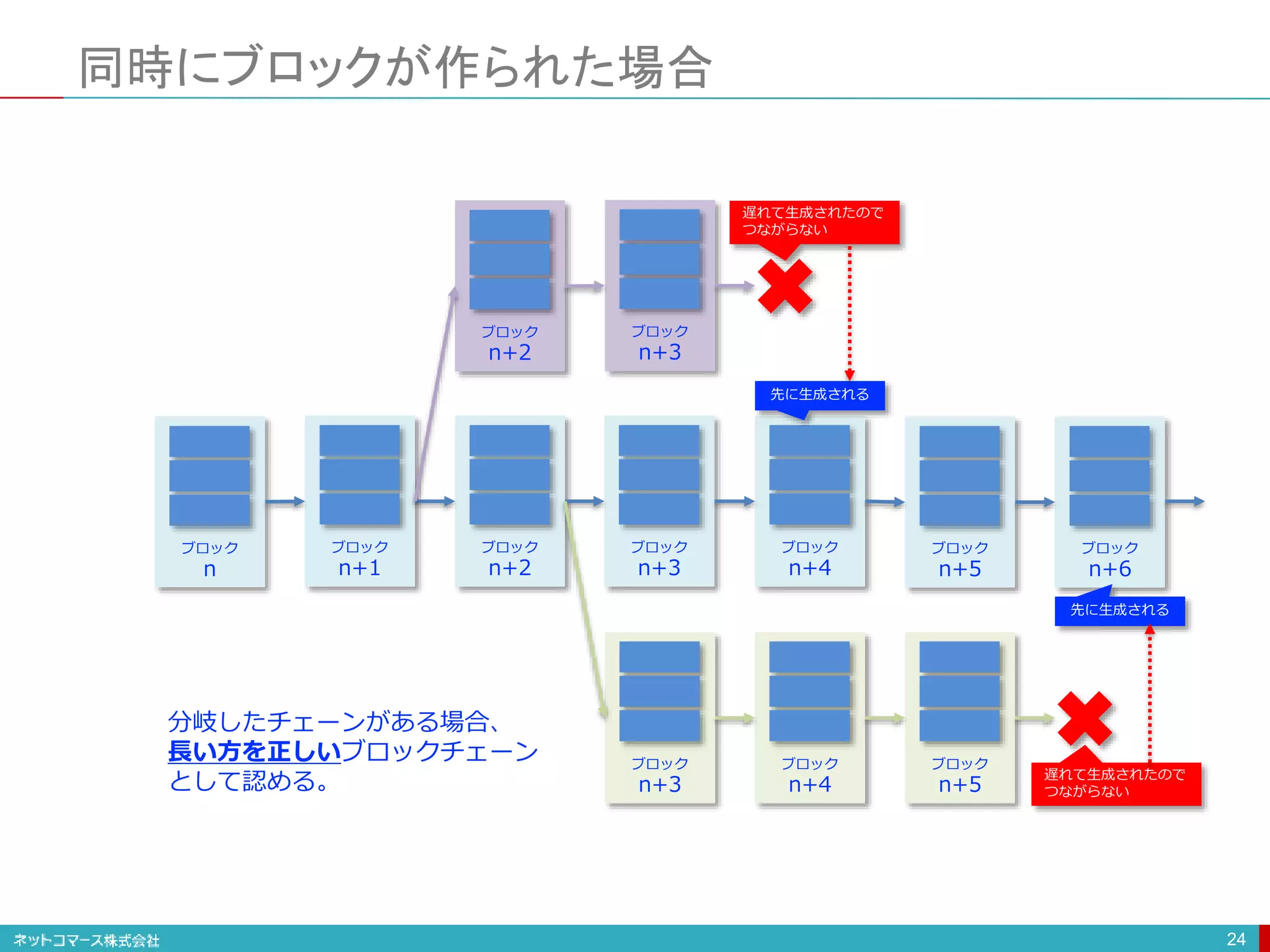 同時にブロックが作られた場合
24
ブロック
n
ブロック
n+1
ブロック
n+2
ブロック
n+3
ブロック
n+4
ブロック
n+5
ブロック
n+6
ブロック
n+3
ブロック
n+4
ブロック
n+2
ブロック
n+3
ブロック
n+5
遅れて生成されたので
つながらない
遅れて生成されたので
つながらない
先に生成される
先に生成される
分岐したチェーンがある場合、
長い方を正しいブロックチェーン
として認める。
 