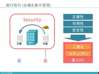 高コスト
銀行取引 (台帳を集中管理)
銀行
Security
台帳 台帳
正確性
可用性
安全性
二重化
セキュリティ
 