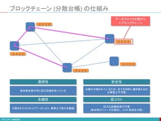 ブロックチェーン (分散台帳) の仕組み
透明性 安全性
永続性
参加者全員が同じ取引記録を持っている
台帳が分散されているため、全てを同時に書き換えるの
は事実上不可能
分散されたP2Pネットワークにより、無停止で取引を継続
データブロックの繋がり
＝ブロックチェーン
低コスト
巨大な設備投資が不要
(参加者がリソースを提供し、コスト負担を分散)
 