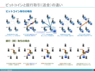 ビットコインと銀行取引（送金）の違い
21
太郎
花子
太郎
花子
太郎
花子
太郎
花子
太郎
花子
マイナー
（採掘者）
ブロック
マイナーが参加者全員に
新しいブロックを送信する
参加者全員が同じ台帳
（ブロックチェーン）を共有する
花子が太郎に送金することを
参加者全員に通知する
参加者は自分の台帳に
新しいブロックを承認・追加する
花子が太郎に送金する
というトランザクション
花子から太郎への送金が
全員に確認され送金が完了する
太郎
花子
社会的権威や信頼のある管理者
が台帳を一元管理する
管理者
太郎
花子
花子が太郎に送金することを
管理者に通知する
管理者
太郎
花子
管理者
太郎
花子
管理者
管理者は他送金情報も含め
とりまとめる
管理者が管理する台帳に
送金情報のまとまりを追加する
太郎
花子
管理者
台帳が書き換えられたことを
太郎が確認でき送金が完了する
ビットコイン取引の場合
銀行（間）取引の場合
台帳
台帳
台帳
台帳
台帳 台帳
 