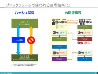 ブロックチェーンで使われる暗号技術（1）
26
元データ
文字列や数値など
ハッシュ値
固定長の文字列
例：a6792c548921b62590f3e4920582163265a0b9c4
ハッシュ関数
 同じデータからは必ず同じ文字列が生成される
 ハッシュ値から元のデータを復元できない
公開鍵秘密鍵
データ
暗号化された
データデータ
公開鍵
データ
暗号化された
データ データ
暗号化復 号
誰でも使えるように公開
自分しか使えない
ように秘匿
暗号化 復 号
公開鍵では
復号化できない
ハッシュ関数 公開鍵暗号
 