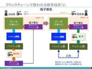 暗号化された
ハッシュ値
ブロックチェーンで使われる暗号技術（2）
データ
（文書など）
ハッシュ値
暗号化された
ハッシュ値
電子署名 データ
（文書など）
ハッシュ値
暗号化された
ハッシュ値
電子署名
ハッシュ値
ハッシュ関数
暗号化
秘密鍵
ハッシュ関数 復 号
公開鍵
比較
両方のハッシュ値が同一であれば、
改竄されていないことが証明される。
送信者 受信者
電子署名
送信データ 受信データ
秘密鍵 公開鍵公開鍵
公開鍵を渡しておく
 