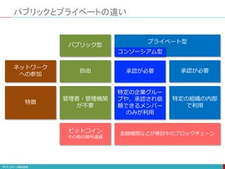 パブリックとプライベートの違い
ネットワーク
への参加
特徴
自由
管理者・管理機関
が不要
承認が必要
特定の企業グルー
プや、承認され信
頼できるメンバー
のみが利用
承認が必要
特定の組織の内部
で利用
パブリック型
プライベート型
ビットコイン
その他の暗号通貨
金融機関などが検討中のブロックチェーン
コンソーシアム型
 