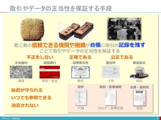 取引やデータの正当性を保証する手段
5
第三者の信頼できる機関や組織が台帳に取引の記録を残す
ことで取引やデータの正当性を保証する
不正をしない 正確である 公正である
中央銀行 民間銀行 証券取引所 登記所 物流会社
通貨 預金・送金 株式 土地 商品
病院・医療機関役所 法律・裁判所
カルテ・医療記録戸籍 契約
いつでも参照できる
秘密が守られる
改竄されない
 