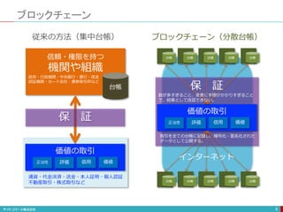 通貨・代金決済・送金・本人証明・個人認証
不動産取引・株式取引など
価値の取引
ブロックチェーン
6
信頼・権限を持つ
機関や組織
政府・行政機関・中央銀行・銀行・信金
認証機関・カード会社・債券取引所など
正当性 評価 信用 価値
台帳
台帳
台帳 台帳 台帳 台帳
台帳 台帳 台帳 台帳 台帳
価値の取引
正当性 評価 信用 価値
保 証
取引を全ての台帳に記録し、暗号化・匿名化された
データとして公開する。
保 証
数が多すぎること、変更に手間がかかりすぎること
で、結果として改竄できない。
インターネット
従来の方法（集中台帳） ブロックチェーン（分散台帳）
 