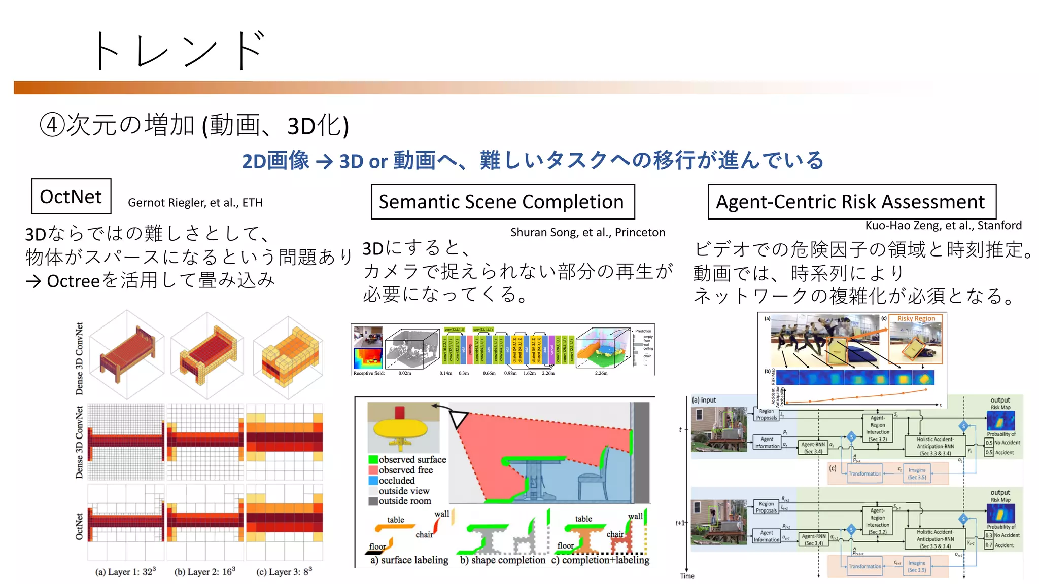 トレンド
④次元の増加 (動画、3D化)
2D画像 → 3D or 動画へ、難しいタスクへの移行が進んでいる
.4,.5
ffl ff ff
OctNet Gernot Riegler, et al., ETH
3Dならではの難しさとして、
物体がスパースになるという問題あり
→ Octreeを活用して畳み込み
Semantic Scene Completion
3Dにすると、
カメラで捉えられない部分の再生が
必要になってくる。
Shuran Song, et al., Princeton
Goi *D[i V_ha) Obcb*D[h ?bi o Bo*Dmc[ha ?b[h Fo[h ?[l fi mJ c_ f_m) I ch
Ooh )y=a_hn*?_hnl c] Ncme =mm_mmg _hn7=hnc]cj [nci h [h^Ncmes N_aci h
Hi ][fct[nci h ) ch ?RLN) / - . 4+
3/
G_sq i l ^m7 l cme _mncg [nci h) l cme [hnc]cj [nci h
[a_hn*]_hnl c] ) )
[a_hn
[j j _l[h]_ ) Ncme
g [j Ncme g [j [j j _l[h]_ [a_hn
[a_hn [j j _l [h]_
HOPI
) cg [ach_ )
[a_hn )
)
Bonol _ l cme j l _^c]nci h
[a_hn )
cg [ach_ [a_hn
) Onl __n=]]c^_hn%O=&^[n[m_n) Aj c] B[cf %AB&
^[n[m_n )
Aj c] B[cf %AB&^[n[m_n
Hchem
bnnj m7,,[l rcp+i l a,[ m,. 4- 2+- 323-
[a_hn) B[mn_l *N?J J )
[j j _l[h]_ Cfi [f =p* _l[a_ Li i fcha
) Aj c] B[cf %AB&^[n[m_n
Pcg _ ni []]]c^_hn _h^
ni _h^ ł
Agent-Centric Risk Assessment
Kuo-Hao Zeng, et al., Stanford
ビデオでの危険因子の領域と時刻推定。
動画では、時系列により
ネットワークの複雑化が必須となる。
 