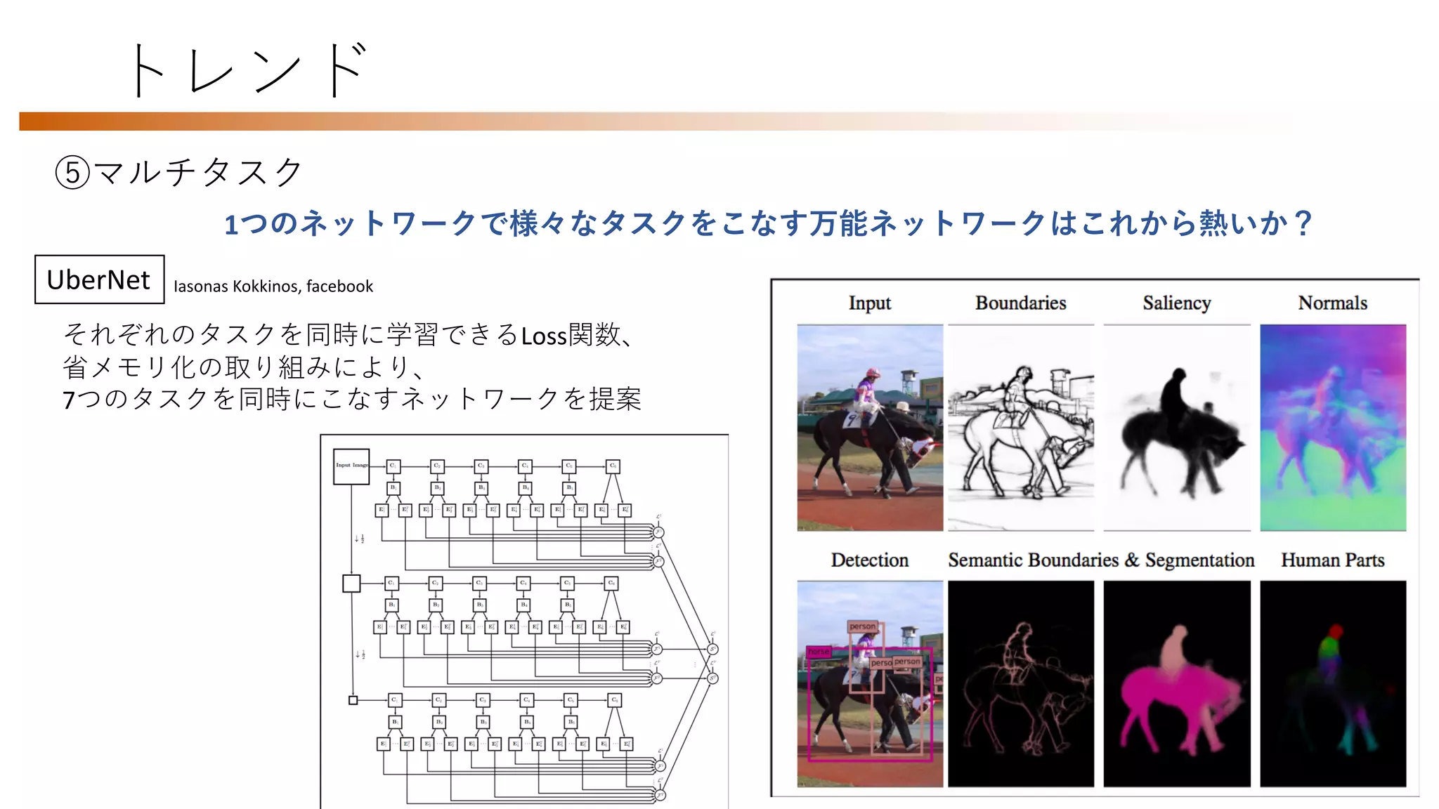 トレンド
⑤マルチタスク
1つのネットワークで様々なタスクをこなす万能ネットワークはこれから熱いか？
Iasonas Kokkinos, facebookUberNet
それぞれのタスクを同時に学習できるLoss関数、
省メモリ化の取り組みにより、
7つのタスクを同時にこなすネットワークを提案
 