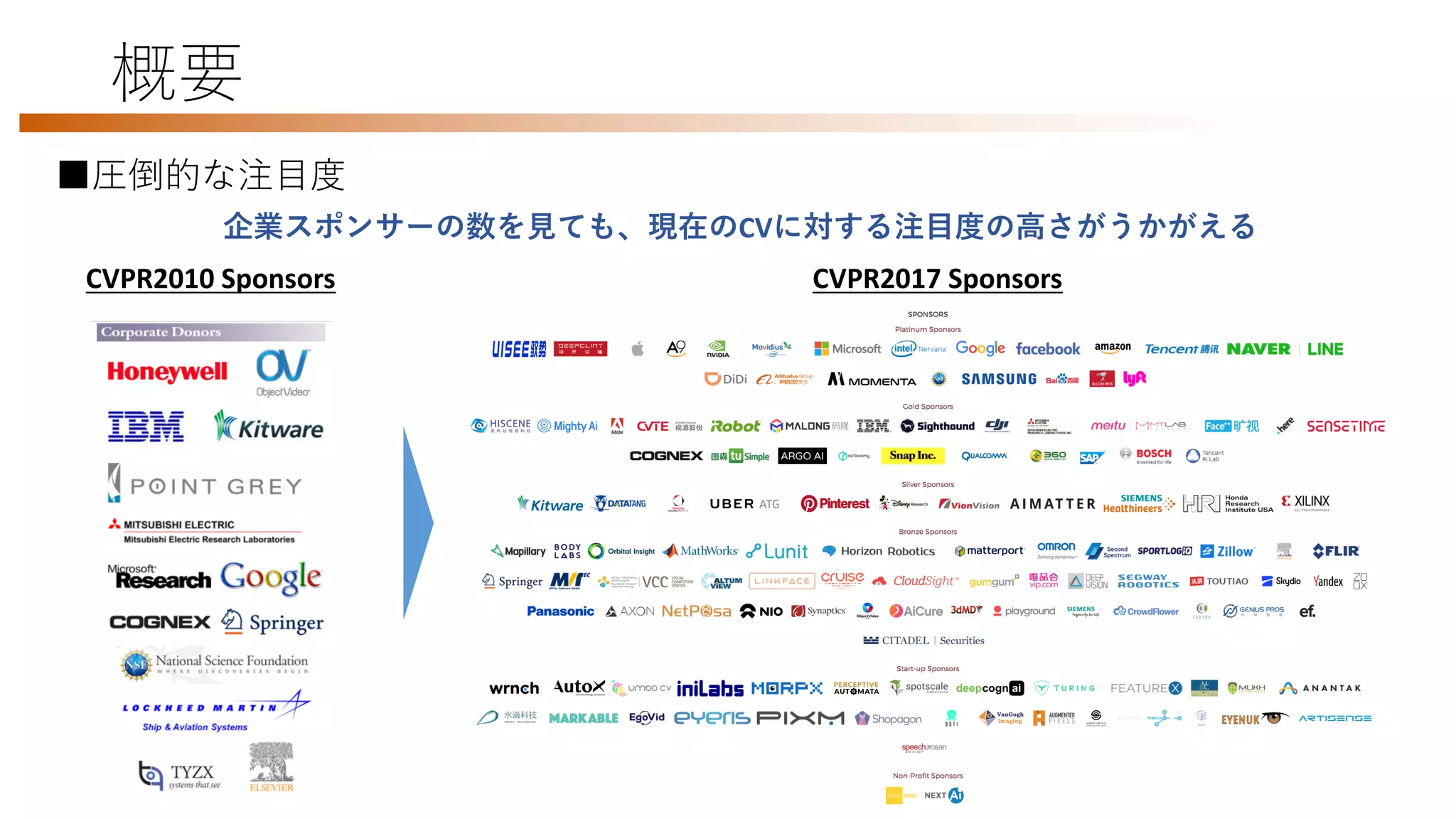 概要
■圧倒的な注目度
CVPR2010 Sponsors CVPR2017 Sponsors
企業スポンサーの数を見ても、現在のCVに対する注目度の高さがうかがえる
 