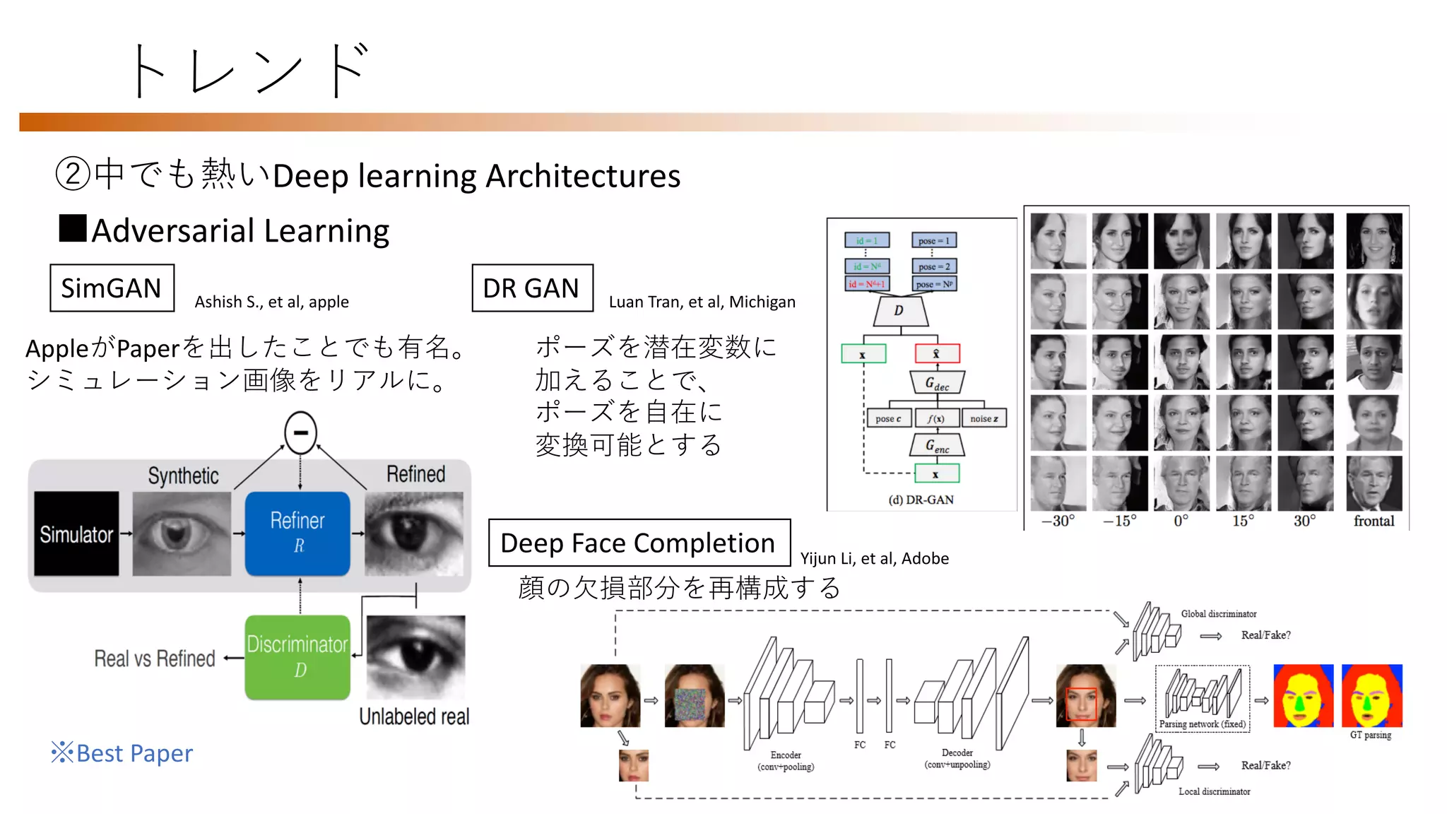 UcdohHc)Oc_cHco)Fcg_cU[ha)[h^Icha*Dmo[hU[ha)yC_h_l[ncp_B[
?igjf_ncih)ch?RLN)/-.4
G_sqil^m7B[]_]igjf_ncih)@__ja_h_l[ncp_gi^_f)N_]ihmnlo]ncihfimm)=^p_lm[lc[ffimm
@__j
a_h_l[ncp_gi^_f fl
fi fl
fi á O_ag_hn[ncih fi
@cm]lcgch[nil fl
Himm”l_]ihmnlo]ncihfimmfinqi [^p_lm[lc[ffimm
m_g[hnc]j[lmchafimm fl
Hchem 7bnnjm7,,[lrcp+ila,j^,.4-1+-2505+j^
45
トレンド
②中でも熱いDeep learning Architectures
■Adversarial Learning
SimGAN DR GAN
Deep Face Completion
AppleがPaperを出したことでも有名。
シミュレーション画像をリアルに。
ポーズを潜在変数に
加えることで、
ポーズを自在に
変換可能とする
Luan Tran, et al, MichiganKh]_fPot_f)FimbOommech^)S _h^[
Ocgof[n_^[h^Qhmoj_lpcm_^Eg[a_m
RLN)/-.4+%il[f&
顔の欠損部分を再構成する
Yijun Li, et al, Adobe
Ashish S., et al, apple
※Best Paper
 