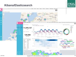Kibana/Elasticsearch
2017/8/26 Copyright 2017(C) OSS Laboratories Inc. All Rights Reserved 10
 
