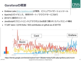 Garafanaの概要
l Grafana Labs (http://grafana.com)が開発、ビジュアライゼーションツール
l Apache2.0ライセンス、商⽤サポート／クラウドサービスあり
l 2014/1に最初のリリース
l JavaScriptのフロントエンド(ブラウザ)とGo⾔語で書かれ たバックエンド構成
l 17,287 stars / 2,916 forks / 503 contributes on github as of 2017/8
2017/8/26 Copyright 2017(C) OSS Laboratories Inc. All Rights Reserved 15
GrafanaCacti
Munin
https://trends.google.com/trends/explore?cat=13&date=today%205-y&q=grafana,cacti,munin
 
