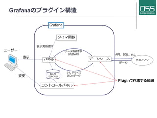 パネル データソース
タイマ関数
API、SQL、etc.
データ取得要求
（内部API）
シリアライズ
JSONデータ
表⽰
表⽰更新要求
データ
Grafana
表⽰⽤
パラメータ
コントロールパネル
変更
Pluginで作成する範囲
Grafanaのプラグイン構造
外部アプリ
ユーザー
 