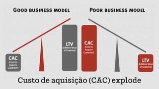 Custo de aquisição (CAC) explode
 