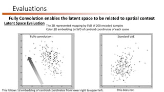 Evaluations
Latent Space Evaluation
The 2D represented mapping by SVD of 200 encoded samples
Color:1D embedding by SVD of centroid coordinates of each scene
Fully convolution Standard VAE
Fully Convolution enables the latent space to be related to spatial context
This follows 1d embedding of centroid coordinates from lower right to upper left. This does not.
 