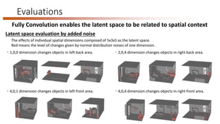Evaluations
Latent space evaluation by added noise
The effects of individual spatial dimensions composed of 5x3x5 as the latent space.
Red means the level of changes given by normal distribution noises of one dimension.
・2,0,4 dimension changes objects in right back area.
・4,0,1 dimension changes objects in left front area.
・1,0,0 dimension changes objects in left back area.
・4,0,4 dimension changes objects in right front area.
Fully Convolution enables the latent space to be related to spatial context
 