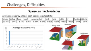 Challenges, Difficulties
Sparse, so much varieties
empty ceiling floor wall window chair bed sofa table tv furnitureobjects
92.466 0.945 1.103 1.963 0.337 0.070 0.368 0.378 0.107 0.009 1.406 0.846
Average occupancy ratio of each objects in dataset [%]
[%] Average occupancy ratio
Dining room
Bedroom
Garage
Living room
 