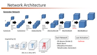 Network Architecture
Inspired by [1]
z
5x3x5x512 10x6x10x256 20x12x20x128 40x24x40x64 80x48x80x12
Each Network
-3D deconv (Stride:2)
-Batch Norm
-LRelu(Discriminator)
Relu(Encoder, Generator)
Last Activation
-Softmax
5x3x5x16
Reshape
& FC
batchnorm
relu
5x3x5
stride 2
batchnorm
relu
Generator Network
5x3x5
stride 2
batchnorm
relu
5x3x5
stride 2
batchnorm
relu
5x3x5
stride 2
softmax
[Wu et al. 2016, MIT]
 