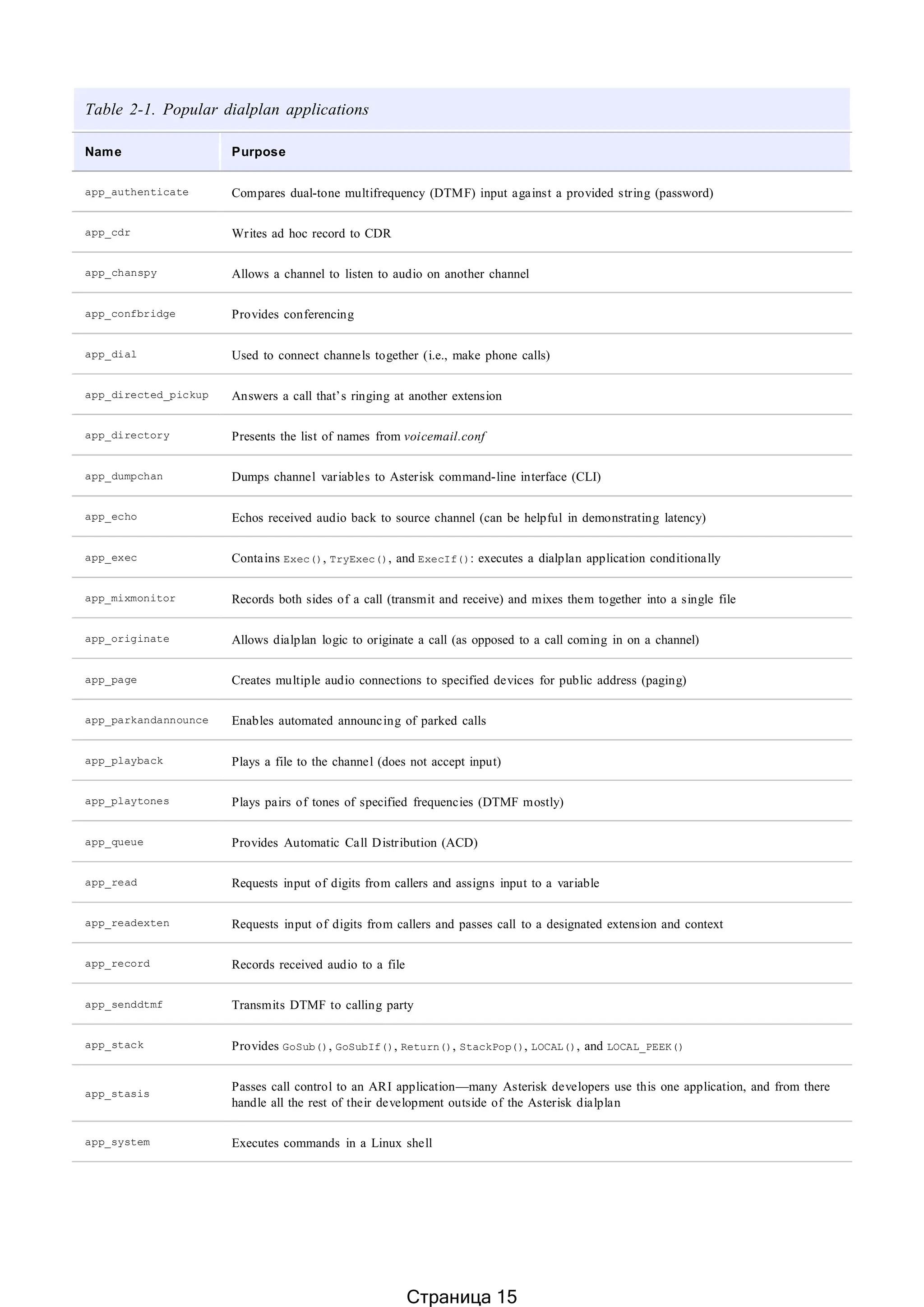 Table 2-1. Popular dialplan applications
Name Purpose
app_authenticate Compares dual-tone multifrequency (DTMF) input against a provided string (password)
app_cdr Writes ad hoc record to CDR
app_chanspy Allows a channel to listen to audio on another channel
app_confbridge Provides conferencing
app_dial Used to connect channels together (i.e., make phone calls)
app_directed_pickup Answers a call that’s ringing at another extension
app_directory Presents the list of names from voicemail.conf
app_dumpchan Dumps channel variables to Asterisk command-line interface (CLI)
app_echo Echos received audio back to source channel (can be helpful in demonstrating latency)
app_exec Contains Exec(), TryExec(), and ExecIf(): executes a dialplan application conditionally
app_mixmonitor Records both sides of a call (transmit and receive) and mixes them together into a single file
app_originate Allows dialplan logic to originate a call (as opposed to a call coming in on a channel)
app_page Creates multiple audio connections to specified devices for public address (paging)
app_parkandannounce Enables automated announcing of parked calls
app_playback Plays a file to the channel (does not accept input)
app_playtones Plays pairs of tones of specified frequencies (DTMF mostly)
app_queue Provides Automatic Call Distribution (ACD)
app_read Requests input of digits from callers and assigns input to a variable
app_readexten Requests input of digits from callers and passes call to a designated extension and context
app_record Records received audio to a file
app_senddtmf Transmits DTMF to calling party
app_stack Provides GoSub(), GoSubIf(), Return(), StackPop(), LOCAL(), and LOCAL_PEEK()
app_stasis
Passes call control to an ARI application—many Asterisk developers use this one application, and from there
handle all the rest of their development outside of the Asterisk dialplan
app_system Executes commands in a Linux shell
Страница 15
 