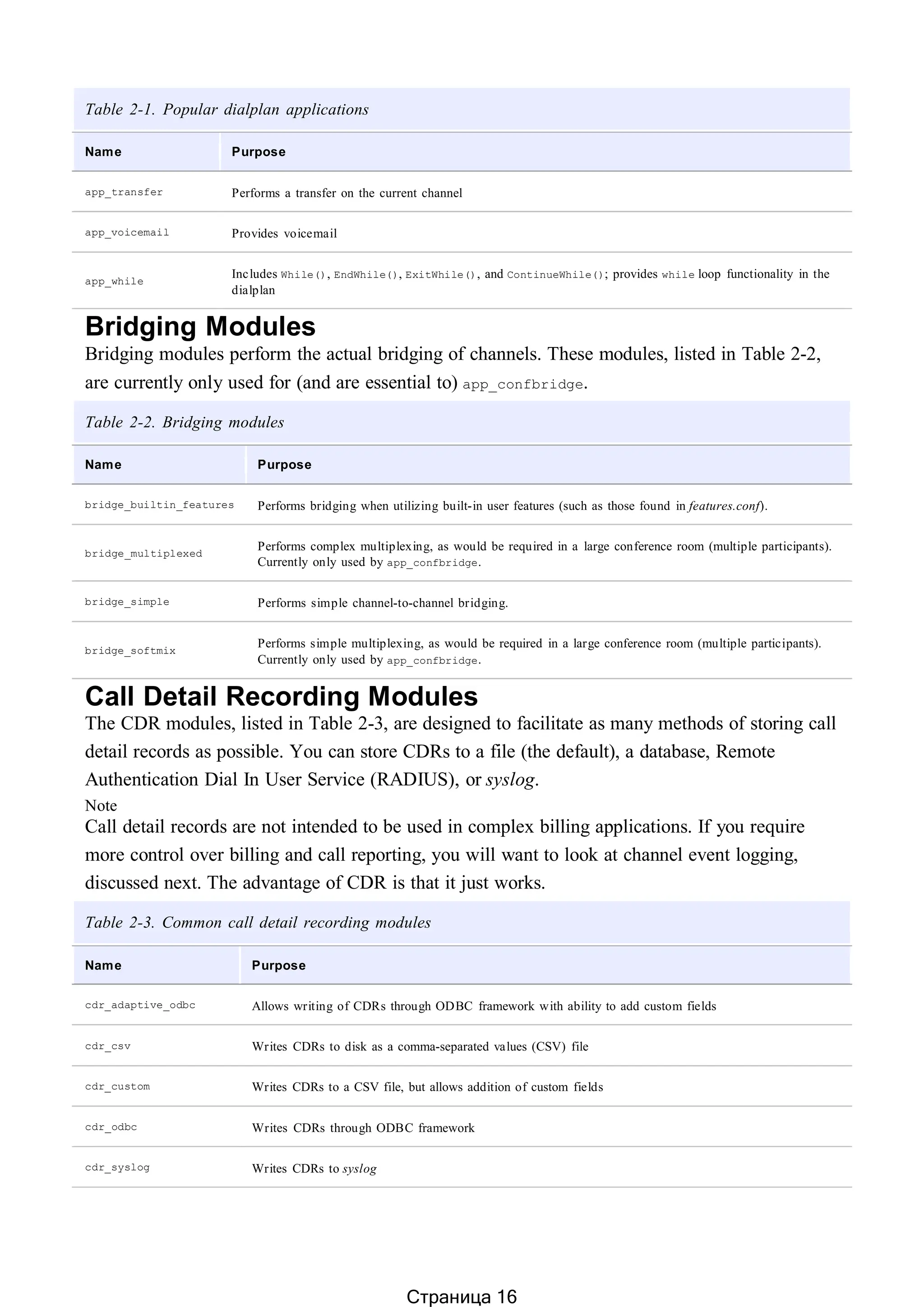 Table 2-1. Popular dialplan applications
Name Purpose
app_transfer Performs a transfer on the current channel
app_voicemail Provides voicemail
app_while
Includes While(), EndWhile(), ExitWhile(), and ContinueWhile(); provides while loop functionality in the
dialplan
Bridging Modules
Bridging modules perform the actual bridging of channels. These modules, listed in Table 2-2,
are currently only used for (and are essential to) app_confbridge.
Table 2-2. Bridging modules
Name Purpose
bridge_builtin_features Performs bridging when utilizing built-in user features (such as those found in features.conf).
bridge_multiplexed
Performs complex multiplexing, as would be required in a large conference room (multiple participants).
Currently only used by app_confbridge.
bridge_simple Performs simple channel-to-channel bridging.
bridge_softmix
Performs simple multiplexing, as would be required in a large conference room (multiple participants).
Currently only used by app_confbridge.
Call Detail Recording Modules
The CDR modules, listed in Table 2-3, are designed to facilitate as many methods of storing call
detail records as possible. You can store CDRs to a file (the default), a database, Remote
Authentication Dial In User Service (RADIUS), or syslog.
Note
Call detail records are not intended to be used in complex billing applications. If you require
more control over billing and call reporting, you will want to look at channel event logging,
discussed next. The advantage of CDR is that it just works.
Table 2-3. Common call detail recording modules
Name Purpose
cdr_adaptive_odbc Allows writing of CDRs through ODBC framework with ability to add custom fields
cdr_csv Writes CDRs to disk as a comma-separated values (CSV) file
cdr_custom Writes CDRs to a CSV file, but allows addition of custom fields
cdr_odbc Writes CDRs through ODBC framework
cdr_syslog Writes CDRs to syslog
Страница 16
 