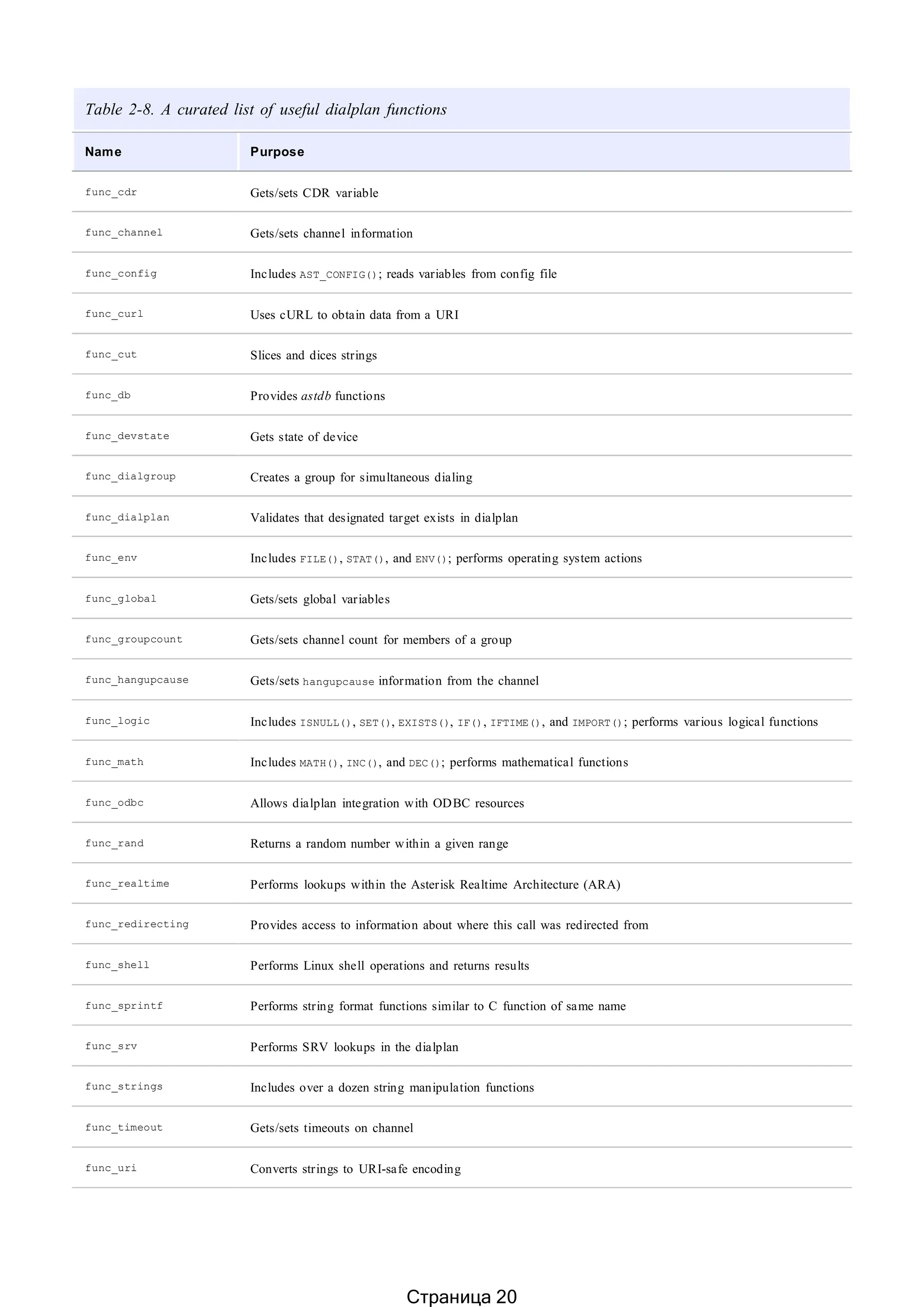 Table 2-8. A curated list of useful dialplan functions
Name Purpose
func_cdr Gets/sets CDR variable
func_channel Gets/sets channel information
func_config Includes AST_CONFIG(); reads variables from config file
func_curl Uses cURL to obtain data from a URI
func_cut Slices and dices strings
func_db Provides astdb functions
func_devstate Gets state of device
func_dialgroup Creates a group for simultaneous dialing
func_dialplan Validates that designated target exists in dialplan
func_env Includes FILE(), STAT(), and ENV(); performs operating system actions
func_global Gets/sets global variables
func_groupcount Gets/sets channel count for members of a group
func_hangupcause Gets/sets hangupcause information from the channel
func_logic Includes ISNULL(), SET(), EXISTS(), IF(), IFTIME(), and IMPORT(); performs various logical functions
func_math Includes MATH(), INC(), and DEC(); performs mathematical functions
func_odbc Allows dialplan integration with ODBC resources
func_rand Returns a random number within a given range
func_realtime Performs lookups within the Asterisk Realtime Architecture (ARA)
func_redirecting Provides access to information about where this call was redirected from
func_shell Performs Linux shell operations and returns results
func_sprintf Performs string format functions similar to C function of same name
func_srv Performs SRV lookups in the dialplan
func_strings Includes over a dozen string manipulation functions
func_timeout Gets/sets timeouts on channel
func_uri Converts strings to URI-safe encoding
Страница 20
 