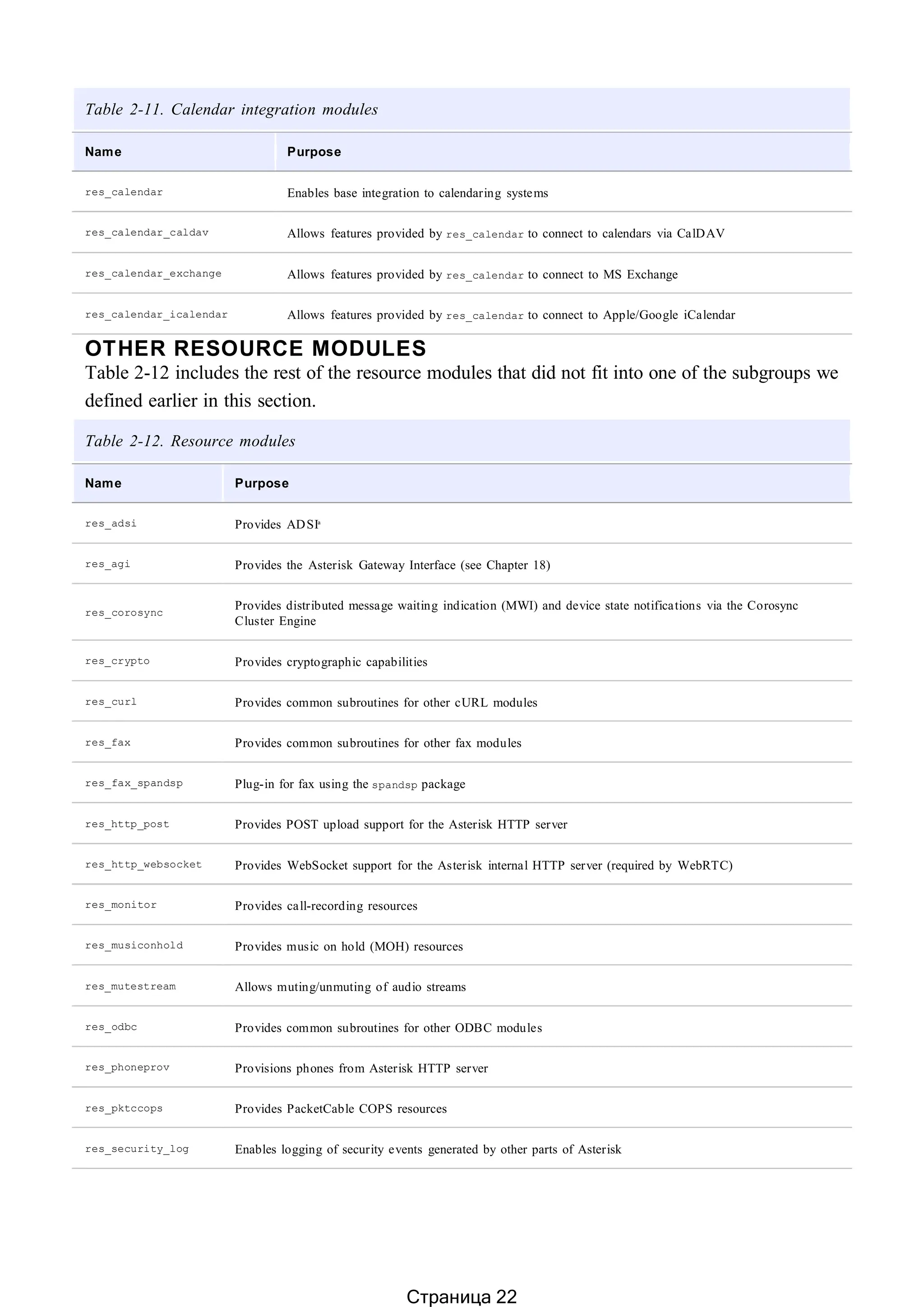 Table 2-11. Calendar integration modules
Name Purpose
res_calendar Enables base integration to calendaring systems
res_calendar_caldav Allows features provided by res_calendar to connect to calendars via CalDAV
res_calendar_exchange Allows features provided by res_calendar to connect to MS Exchange
res_calendar_icalendar Allows features provided by res_calendar to connect to Apple/Google iCalendar
OTHER RESOURCE MODULES
Table 2-12 includes the rest of the resource modules that did not fit into one of the subgroups we
defined earlier in this section.
Table 2-12. Resource modules
Name Purpose
res_adsi Provides ADSIa
res_agi Provides the Asterisk Gateway Interface (see Chapter 18)
res_corosync
Provides distributed message waiting indication (MWI) and device state notifications via the Corosync
Cluster Engine
res_crypto Provides cryptographic capabilities
res_curl Provides common subroutines for other cURL modules
res_fax Provides common subroutines for other fax modules
res_fax_spandsp Plug-in for fax using the spandsp package
res_http_post Provides POST upload support for the Asterisk HTTP server
res_http_websocket Provides WebSocket support for the Asterisk internal HTTP server (required by WebRTC)
res_monitor Provides call-recording resources
res_musiconhold Provides music on hold (MOH) resources
res_mutestream Allows muting/unmuting of audio streams
res_odbc Provides common subroutines for other ODBC modules
res_phoneprov Provisions phones from Asterisk HTTP server
res_pktccops Provides PacketCable COPS resources
res_security_log Enables logging of security events generated by other parts of Asterisk
Страница 22
 