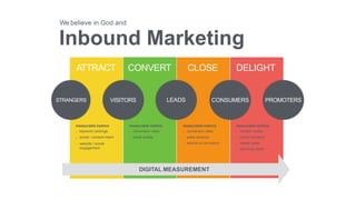 Inbound Marketing
We believe in God and
STRANGERS VISITORS LEADS CONSUMERS PROMOTERS
DIGITAL MEASUREMENT
ATTRACT CONVERT CLOSE DELIGHT
measurable metrics
•
•
•
keyword rankings
social / content reach
website / social
engagement
measurable metrics
•
•
conversion rates
leads quality
measurable metrics
•
•
•
conversion rates
sales revenue
returns on ad spend
measurable metrics
•
•
•
•
content virality
social mentions
repeat sales
returning visitor
 