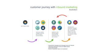 customer journey with inbound marketing
illustration
your target market
read your content,
engaged with your
ads on search,
social & display
landed on your
landing pages,
improved their
experience, buy
your product
received your
newsletter, engaged
with your retargeting
ads on search &
display, buy more
product and share
your product to their
network
-
-
-
-
streamlined campaign and message across all channel
optimised experience across all digital assets
measurable results
focus on maximum return on investment
 