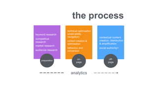 the process
keyword research
competitive
research
market research
audience research
technical optimization
(crawl-ability,
navigation)
content creation &
optimisation
behaviour and
conversion
preparation
on-
page
contextual content
creation, distribution
& amplification
social authority+
off-
page
analytics
 