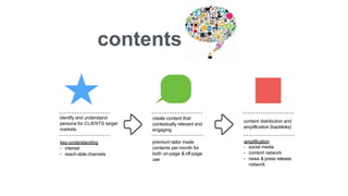 contents
identify and understand
persona for CLIENTS target
markets.
key-understanding
•
•
interest
reach-able channels
create content that
contextually relevant and
engaging.
content distribution and
amplification (backlinks)
amplification
•
•
•
social media
content network
news & press release
network
premium tailor made
contents per month for
both on-page & off-page
use
 