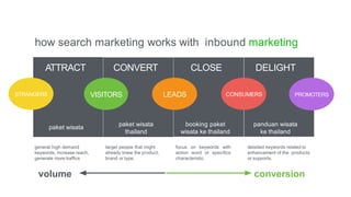 how search marketing works with inbound marketing
STRANGERS VISITORS LEADS CONSUMERS PROMOTERS
ATTRACT CONVERT CLOSE DELIGHT
general high demand
keywords, increase reach,
generate more traffics
target people that might
already knew the product,
brand or type.
focus on keywords with
action word or specifics
characteristic
detailed keywords related to
enhancement of the products
or supports.
volume conversion
paket wisata paket wisata
thailand
booking paket
wisata ke thailand
panduan wisata
ke thailand
 