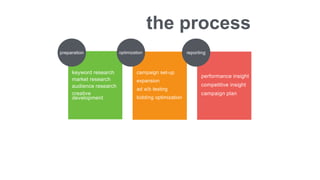 the process
keyword research
market research
audience research
creative
development
campaign set-up
expansion
ad a/b testing
bidding optimization
preparation optimization
performance insight
competitive insight
campaign plan
reporting
 