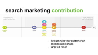 • in touch with your customer on
consideration phase
• targeted reach
search marketing contribution
 