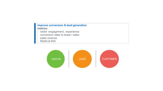 improve conversion & lead generation
metrics:
-
-
-
-
visitor engagement, experience
conversion rates to leads / sales
sales revenue
ROAS & ROI
VISITOR LEAD CUSTOMER
 