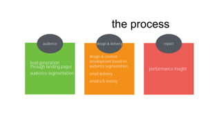 the process
lead generation
through landing pages
audience segmentation
design & content
development based on
audience segmentation
email delivery
email a/b testing
audience design & delivery
performance insight
report
 