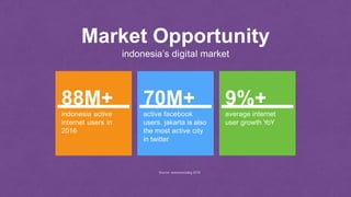 Market Opportunity
indonesia’s digital market
70M+
active facebook
users. jakarta is also
the most active city
in twitter
88M+
indonesia active
internet users in
2016
9%+
average internet
user growth YoY
Source: wearesocialsg 2016
 
