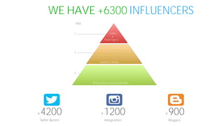 +4200
Twitter Buzzers
+1200
Instagramers
+900
Bloggers
WE HAVE +6300 INFLUENCERS
1 Celebs
&
Public Figures
TIER
2
InternetCelebs
3
Rising Stars & PowerMiddle
 