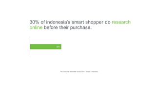 30% of indonesia’s smart shopper do research
online before their purchase.
30%
The Consumer Barometer Survey 2014 - Google - Indonesia
 